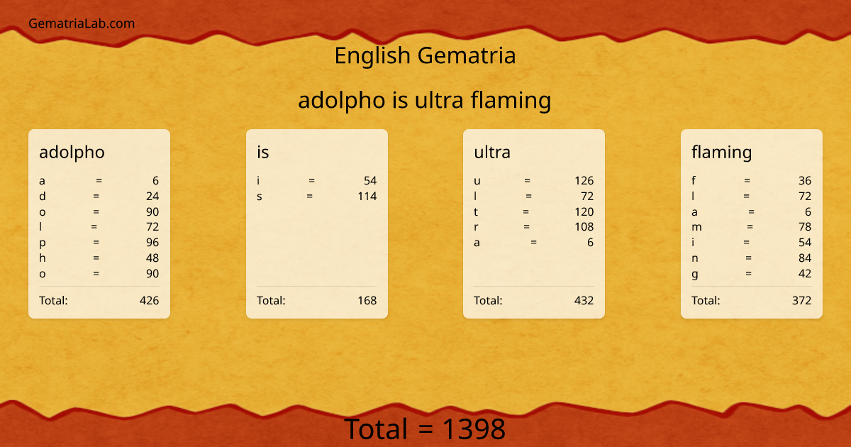 adolpho is ultra flaming in english Gematria